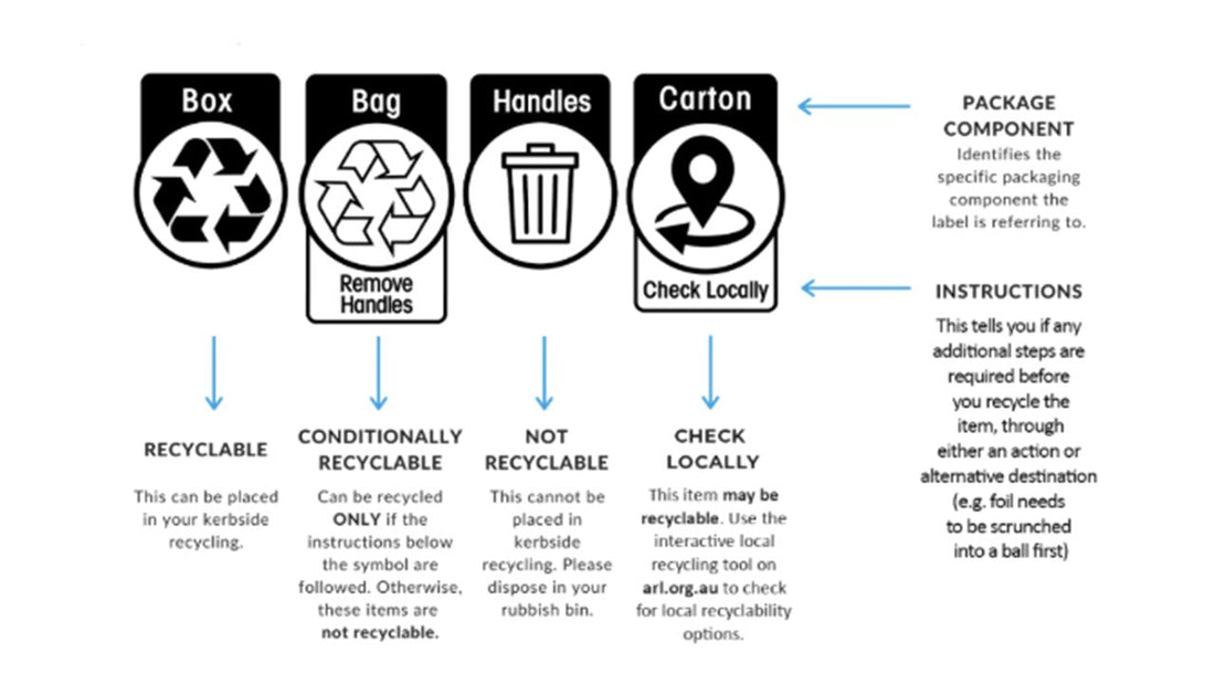 Beyond the Yellow Bin: How to Actually Recycle Plastics in Australia Right Now