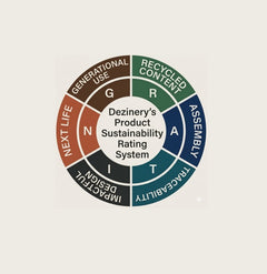 Dezinery's R.A.T.I.N.G. system: Recycled Content (0-49% Low, 50-84% Medium, 85-100% High), Assembly location (Australia/Overseas), Traceability of materials (Local/Imported), Impactful Design origin (Australia/Overseas - where sustainability begins), Next Life options (Yes/No for reuse/recycling/take-back), Generational Use lifespan (0-3yrs Low, 3-7yrs Medium, 7+yrs High). Includes supplier verification date. Simple, memorable. Focuses on verifiable product-level sustainability claims, not vague broad ESG