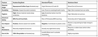 Comparison chart of Huskee Dog Bowl materials including Repurposed Coffee Cups, Standard Plastic, and Stainless Steel.