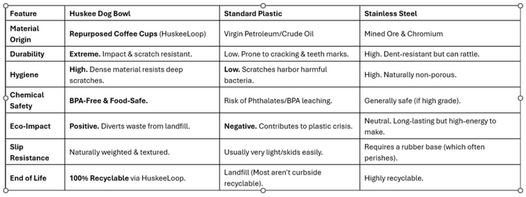 Comparison chart of Huskee Dog Bowl materials including Repurposed Coffee Cups, Standard Plastic, and Stainless Steel.